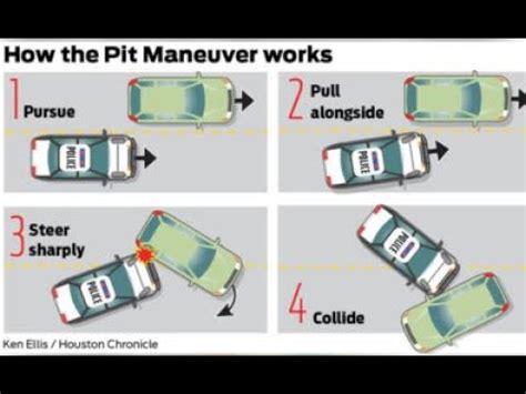 Learning the PIT or TVI Maneuver